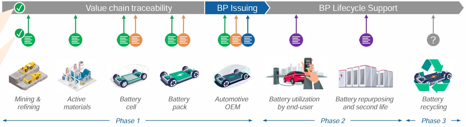 Battery Passport Concept